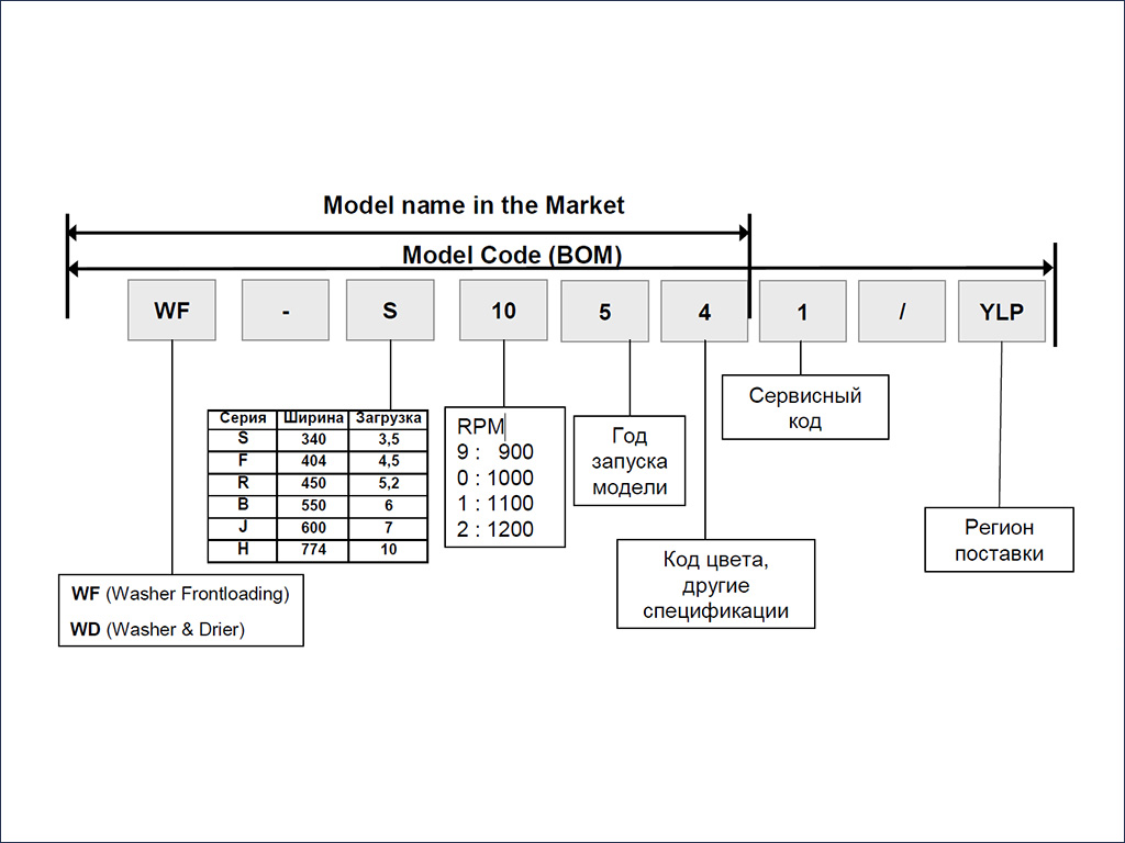 обозначения СМ Samsung; старая спецификация