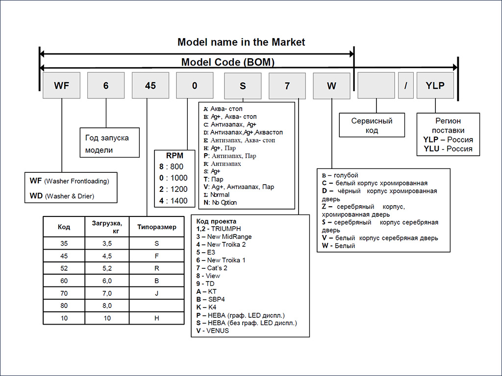 обозначения СМ Samsung; новая спецификация
