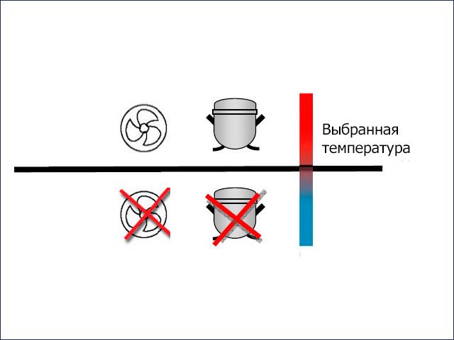 контроль температуры морозильной камеры