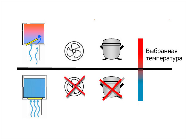 контроль температуры холодильной камеры