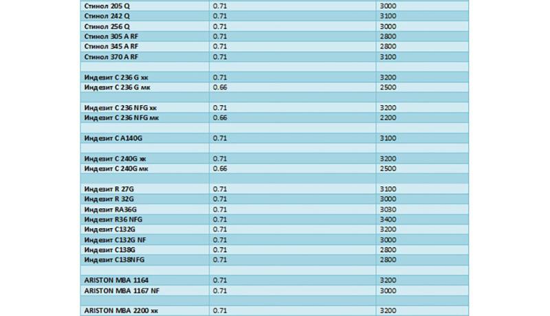 Длина и внутренний диаметр капилляра для холодильников: Stinol, Indesit, Ariston