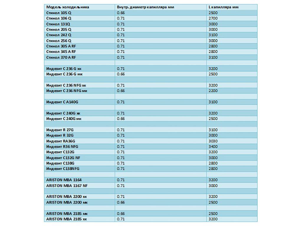 Длина и внутренний диаметр капилляра для холодильников: Stinol, Indesit, Ariston